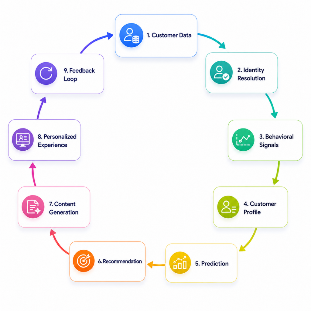 9 step customer jouney loop