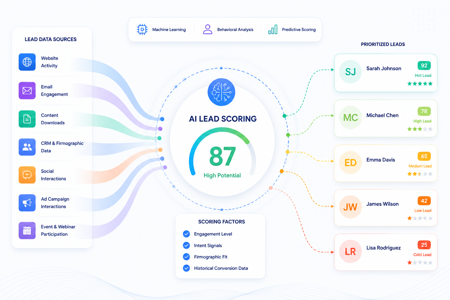 AI Lead Scoring: How It Works, Benefits, Models & Implementation Guide (2026)