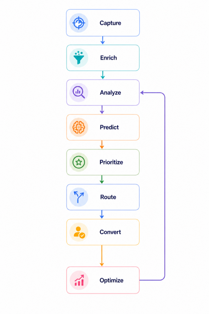 lead scoring framework