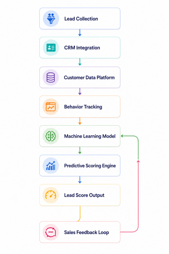lead scoring pipeline flow chart