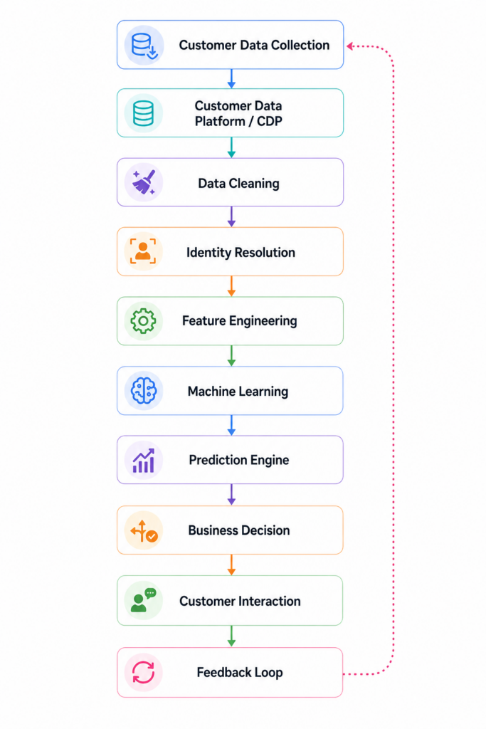 Predictive Customer Intelligence Explained: How Businesses Forecast Customer Behavior Using AI predictive customer intelligence works