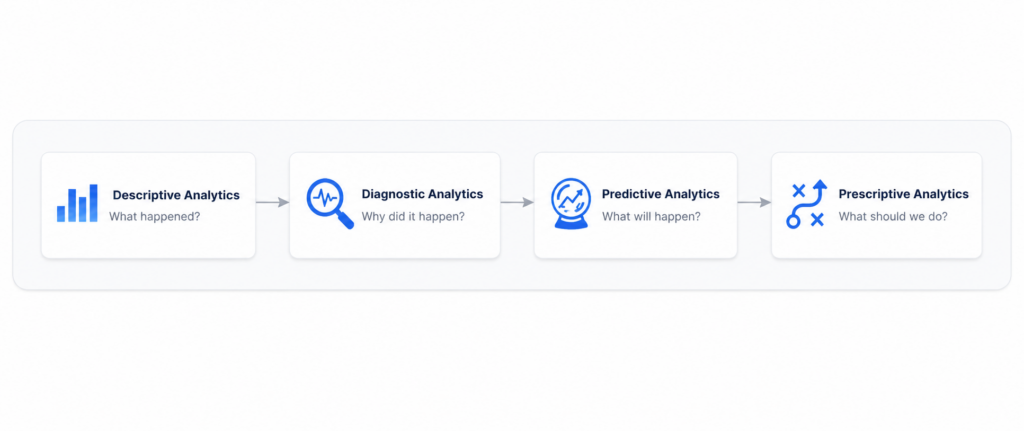 Predictive Customer Intelligence Explained: How Businesses Forecast Customer Behavior Using AI diagnostic flow
