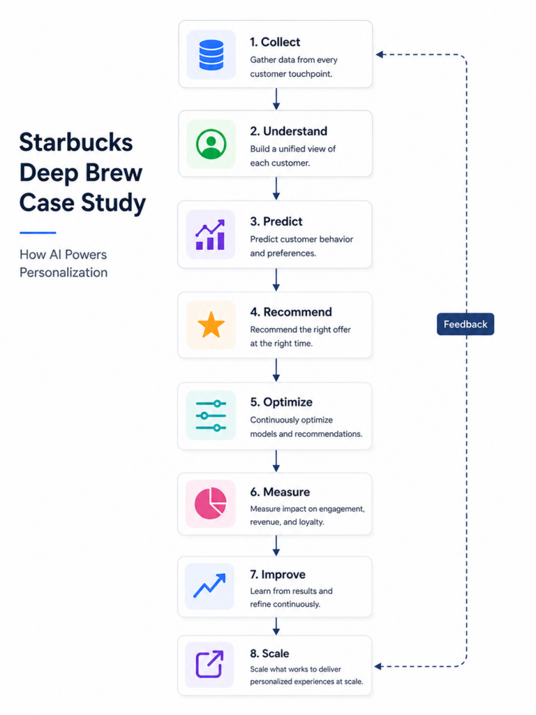framework for star bucks case study