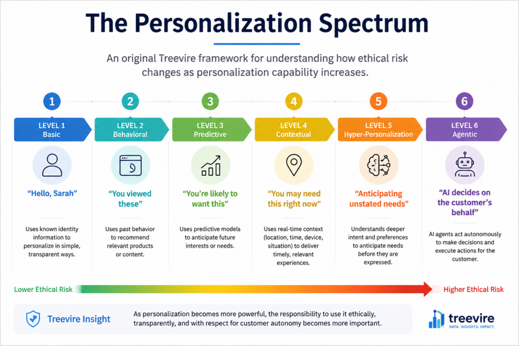 personlization spectrum
