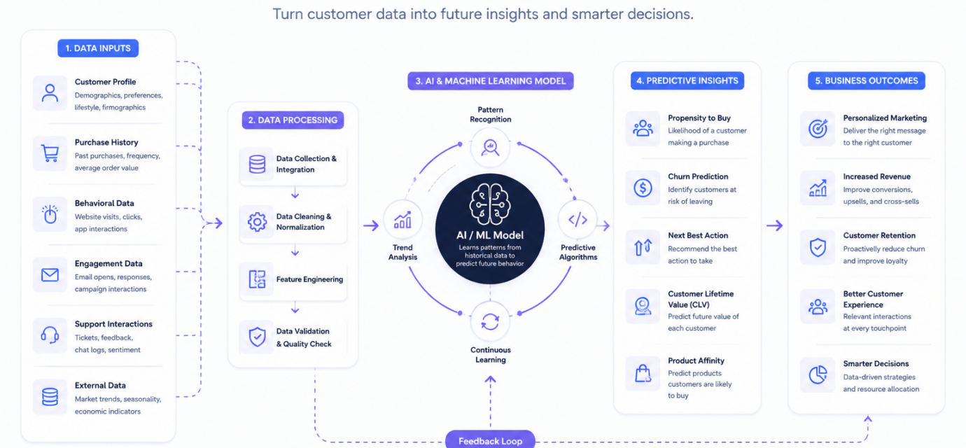 predictive customer intelligence