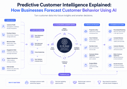 predictive customer intelligence