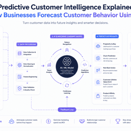 predictive customer intelligence