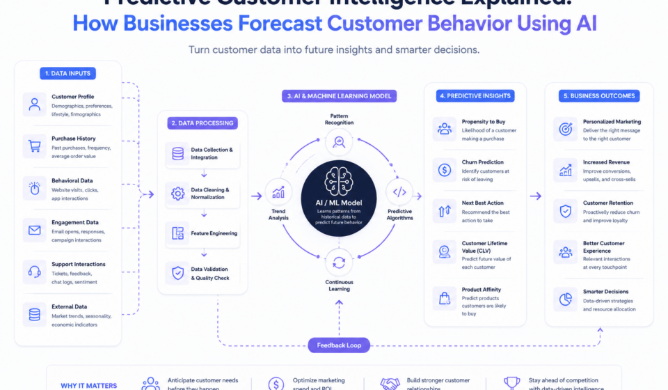 predictive customer intelligence