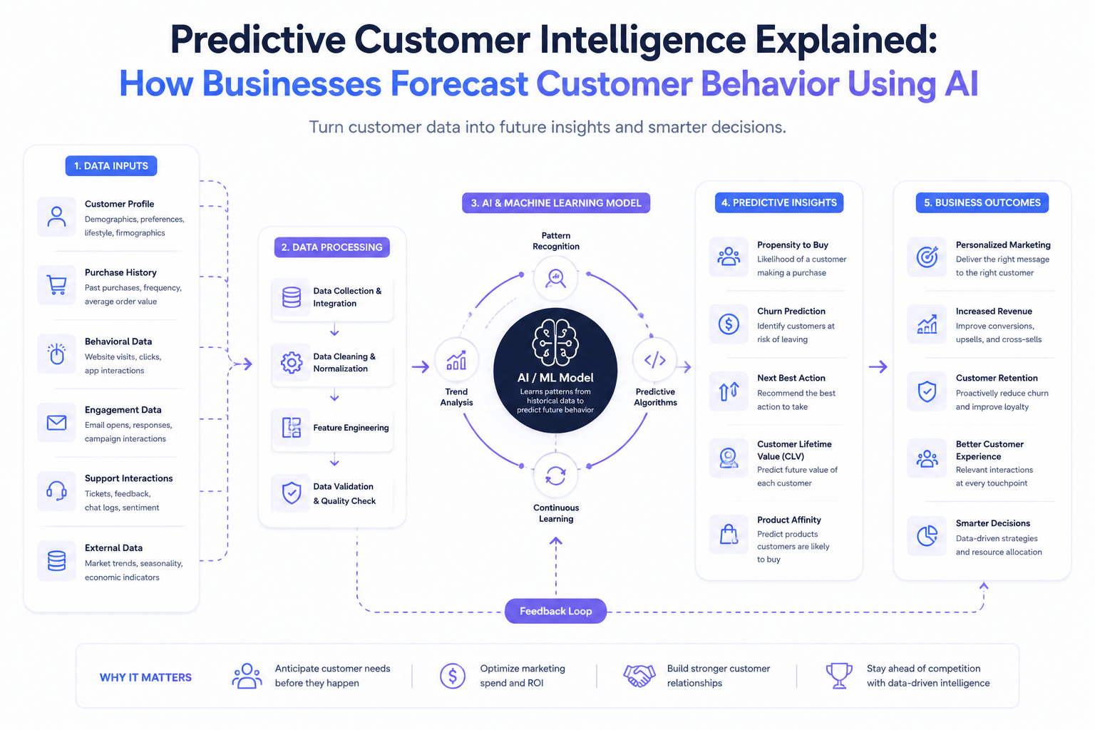 Predictive Customer Intelligence Explained: How Businesses Forecast Customer Behavior Using AI
