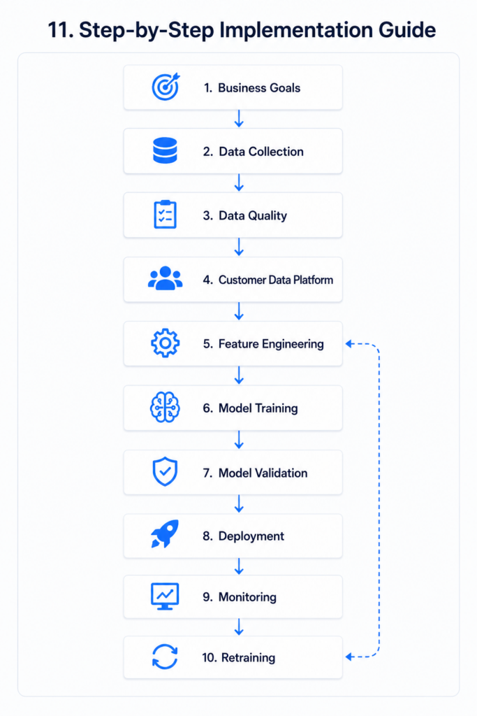 Predictive Customer Intelligence Explained: How Businesses Forecast Customer Behavior Using AI step by step implementation