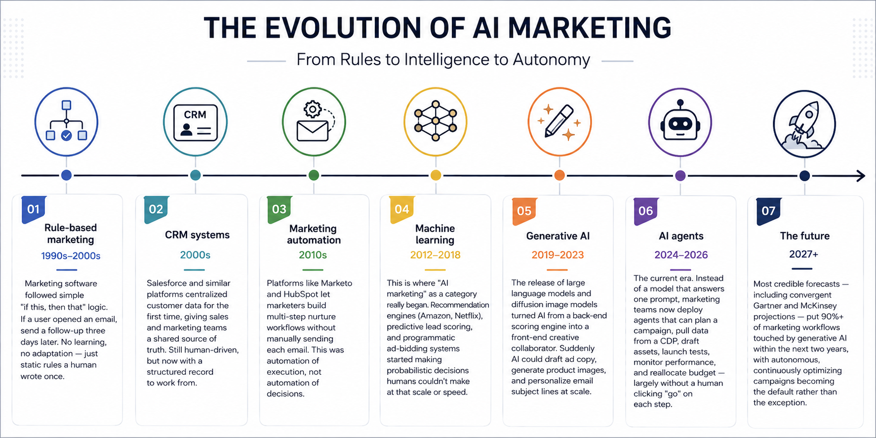 ai marketing evolution
