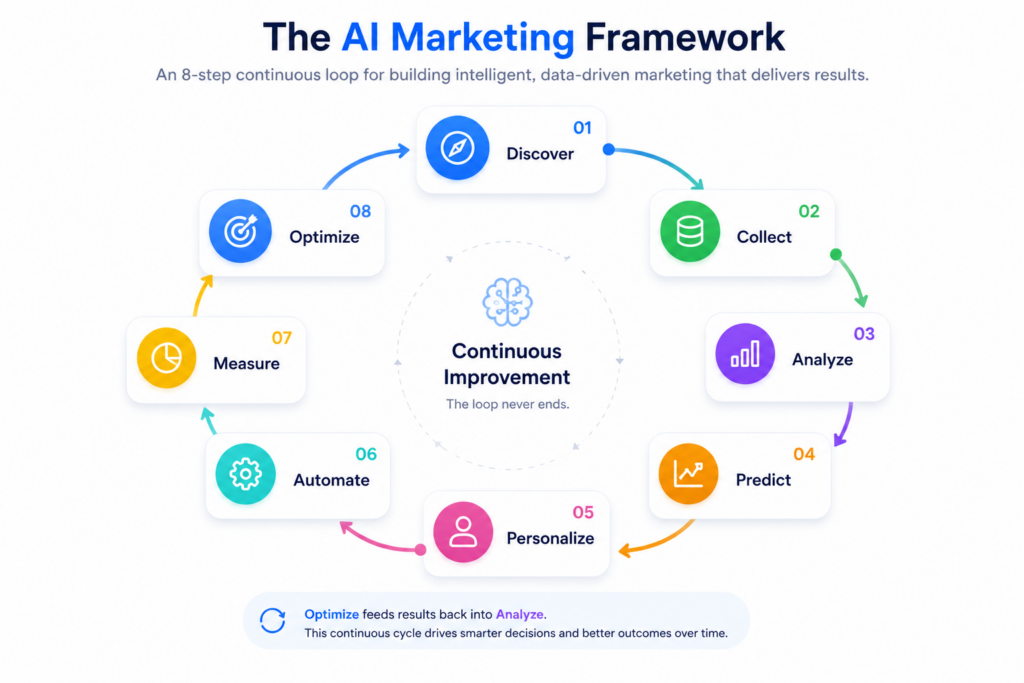 ai marketing framework