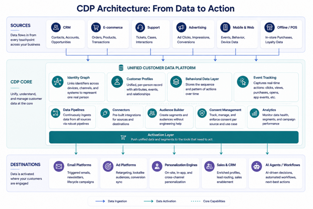 cdp architecture