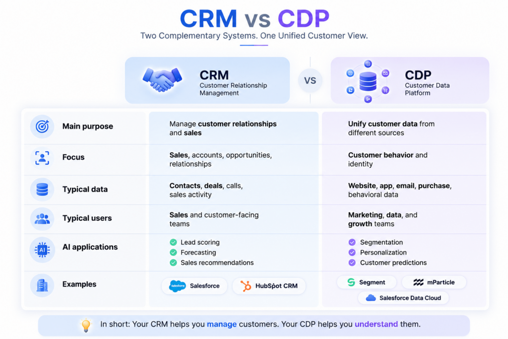 crm vs cdp