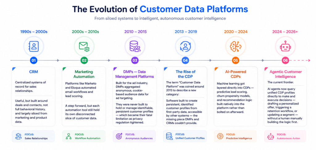 What is a customer data platform,
How does a customer data platform work,
Customer data platform explained,
Best customer data platforms in 2026,
Customer data platform examples,