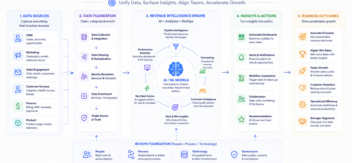 Revenue Intelligence: A Complete Guide (How AI, Data, and RevOps Drive Predictable Growth)