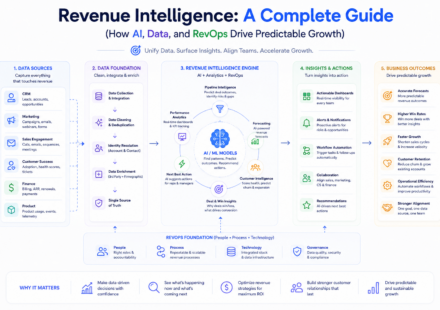 Revenue Intelligence: A Complete Guide (How AI, Data, and RevOps Drive Predictable Growth)