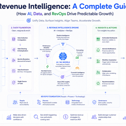 Revenue Intelligence: A Complete Guide (How AI, Data, and RevOps Drive Predictable Growth)