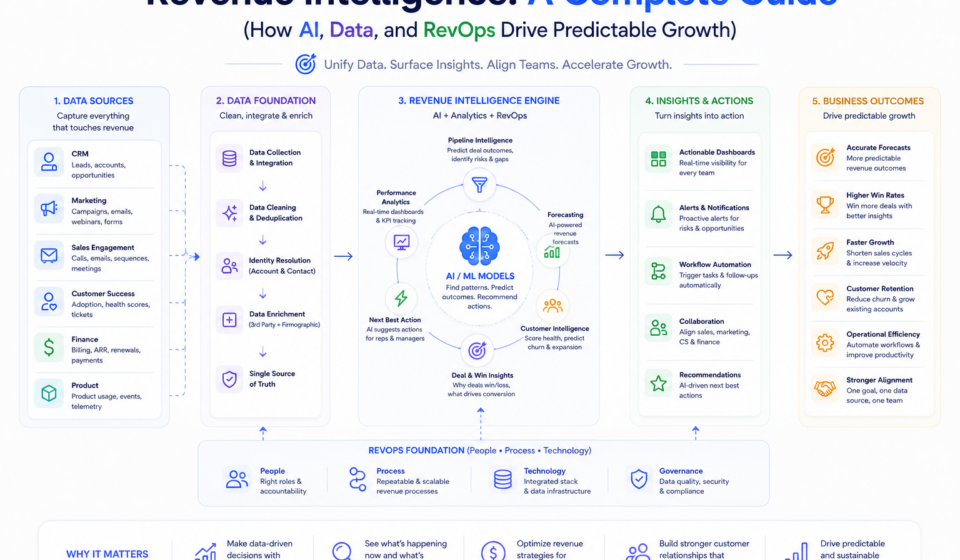 Revenue Intelligence: A Complete Guide (How AI, Data, and RevOps Drive Predictable Growth)