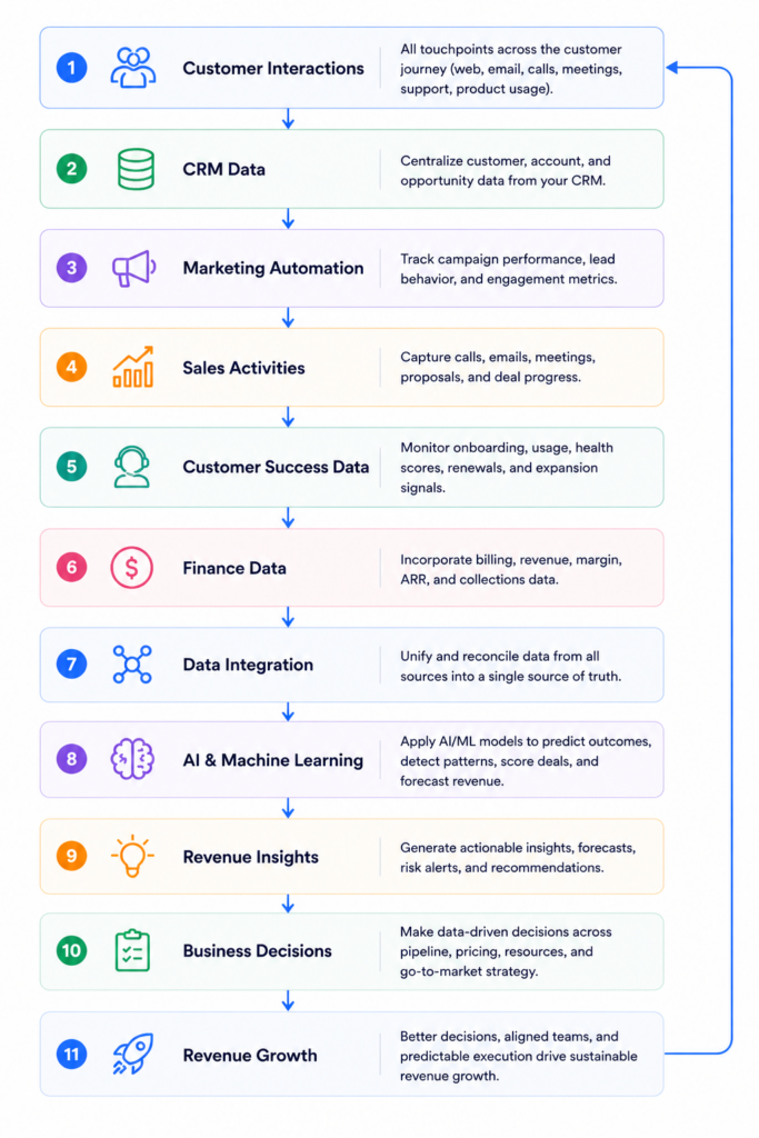 revenue intelligence works
