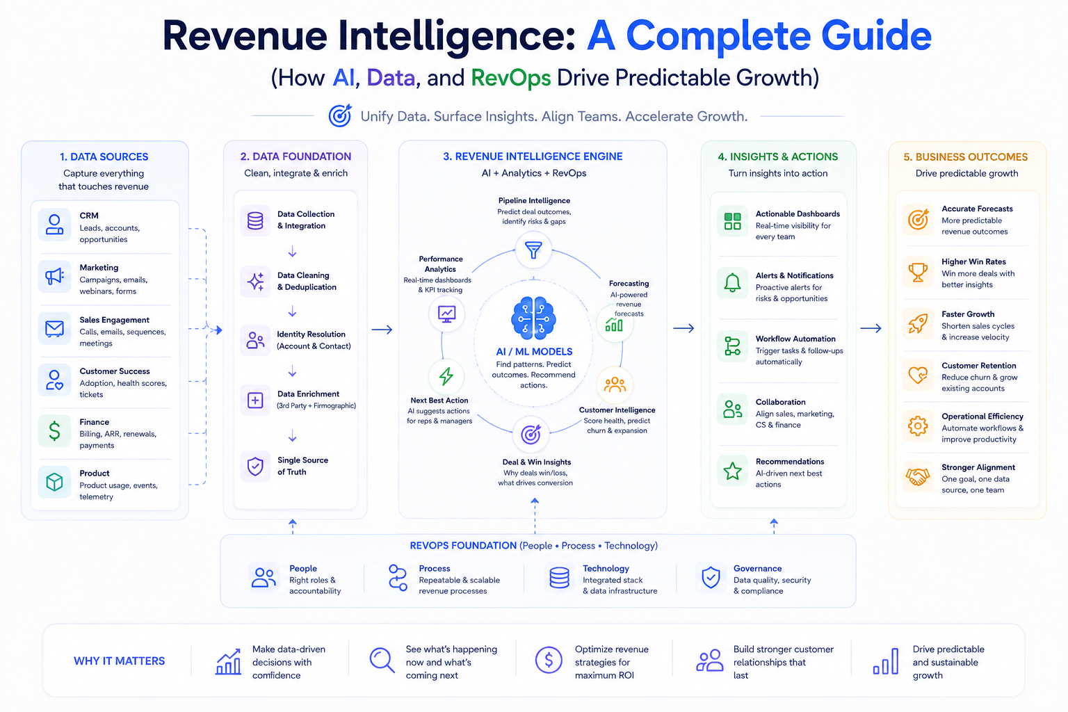Revenue Intelligence: A Complete Guide (How AI, Data, and RevOps Drive Predictable Growth)