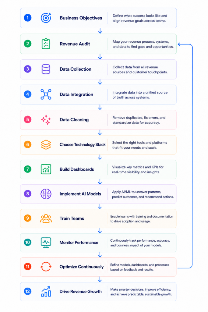 step by step revenue ntelligence implementation guide