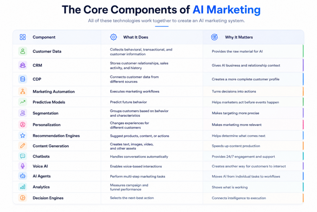 core component of ai marketing