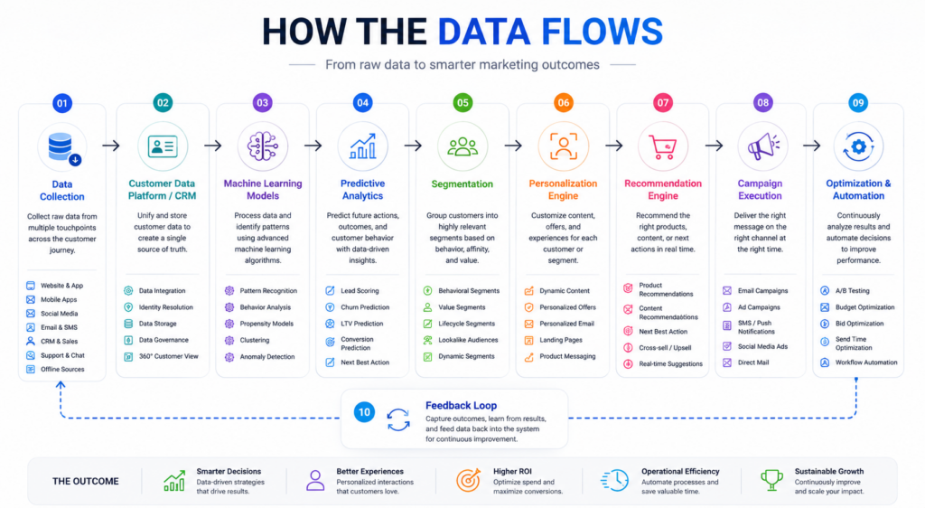 data flow marketing copy