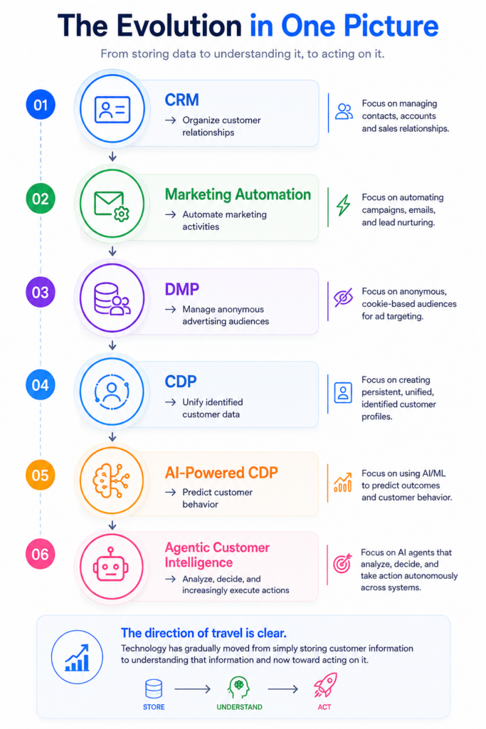 evolution of cdp,
What is a customer data platform,
How does a customer data platform work,
Customer data platform explained,
Best customer data platforms in 2026,
Custo,mer data platform examples