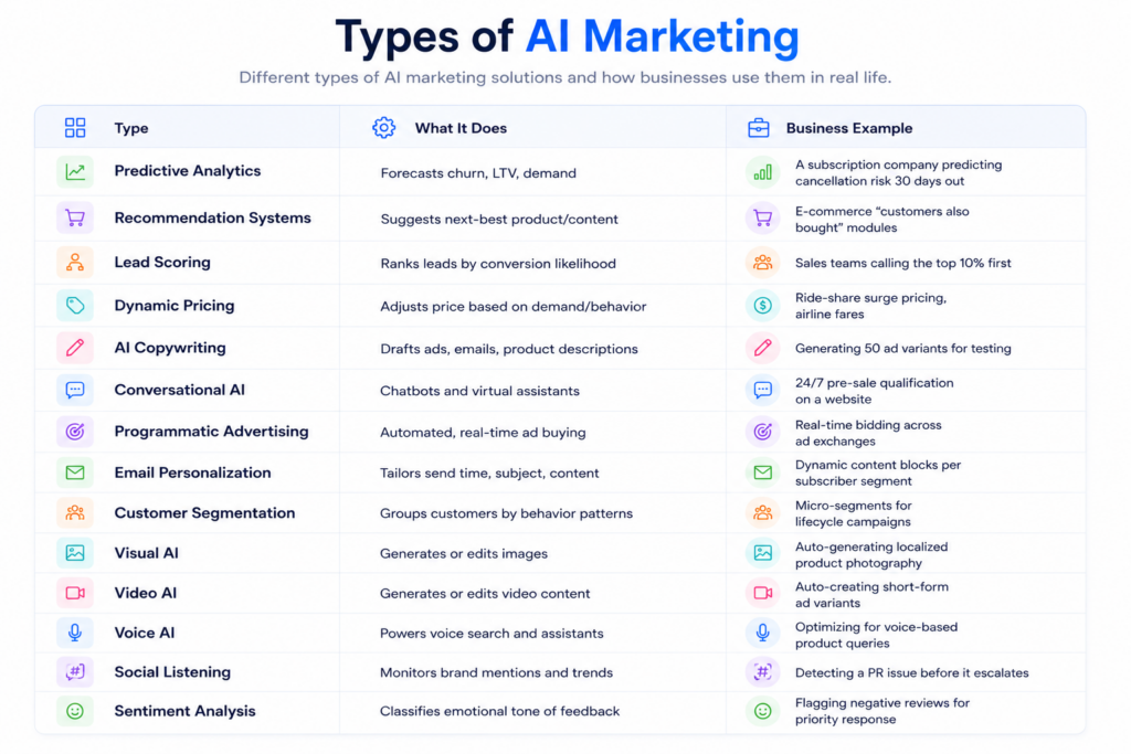 types of ai marketing